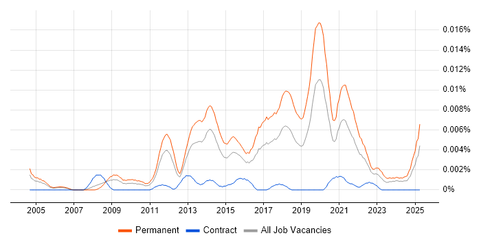 Job vacancy trend for Junior Backend Developer in the UK Job vacancy trend for Junior Backend Developer in the UK
