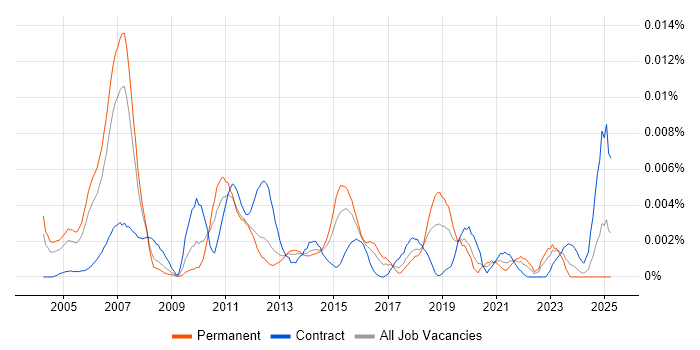 Job vacancy trend for Junior Banking Business Analyst in the UK Job vacancy trend for Junior Banking Business Analyst in the UK