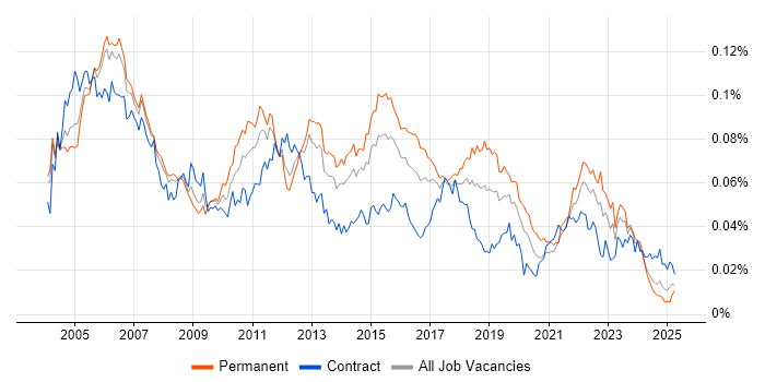 Job vacancy trend for Junior Business Analyst in the UK Job vacancy trend for Junior Business Analyst in the UK