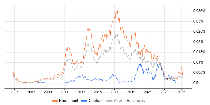 Job vacancy trend for Junior Business Intelligence Developer in the UK Job vacancy trend for Junior Business Intelligence Developer in the UK