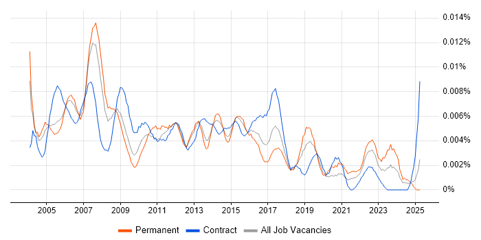 Job vacancy trend for Junior Business Manager in the UK Job vacancy trend for Junior Business Manager in the UK
