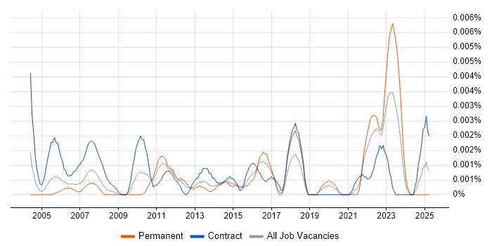 Job vacancy trend for Junior Business Process Analyst in the UK Job vacancy trend for Junior Business Process Analyst in the UK