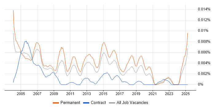 Job vacancy trend for Junior Business Systems Analyst in the UK