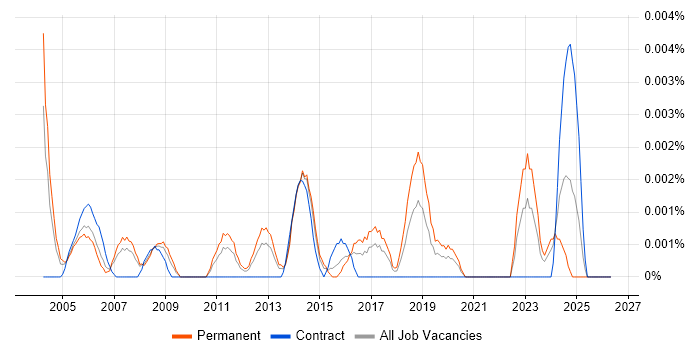 Junior Buyer job vacancy trend in the UK