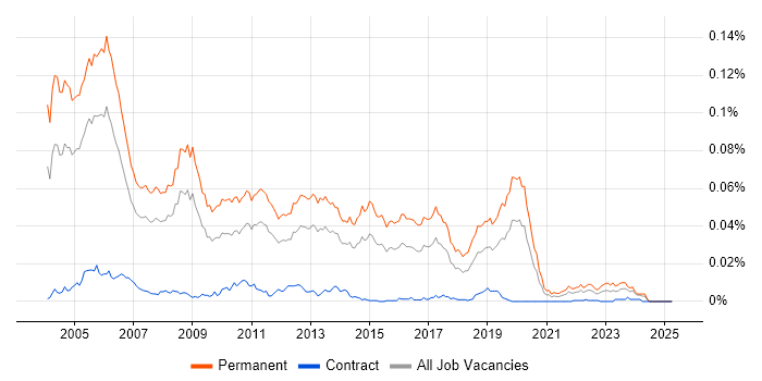 Job vacancy trend for Junior C++ Developer in the UK Job vacancy trend for Junior C++ Developer in the UK