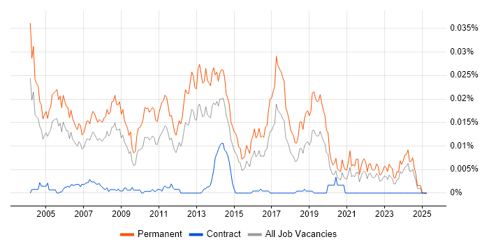 Job vacancy trend for Junior C++ Software Engineer in the UK Job vacancy trend for Junior C++ Software Engineer in the UK
