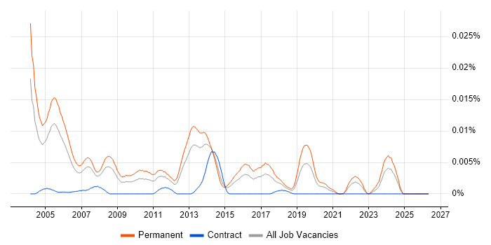 Junior C Software Engineer job vacancy trend in the UK