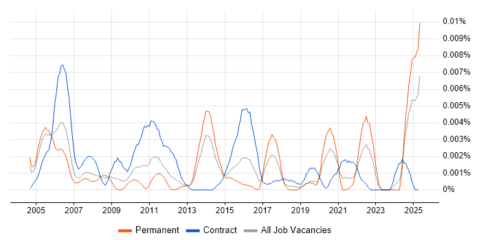 Job vacancy trend for Junior Change Analyst in the UK Job vacancy trend for Junior Change Analyst in the UK