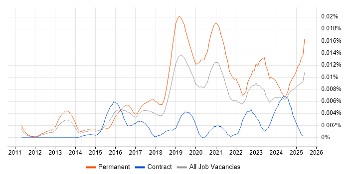 Job vacancy trend for Junior Cloud Engineer in the UK Job vacancy trend for Junior Cloud Engineer in the UK