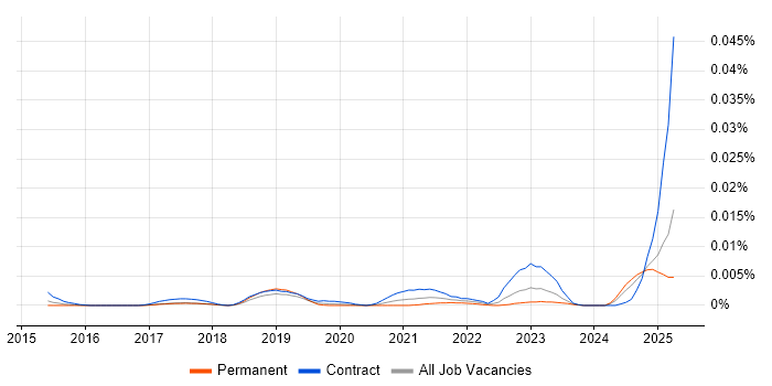 Job vacancy trend for Junior Content Designer in the UK Job vacancy trend for Junior Content Designer in the UK