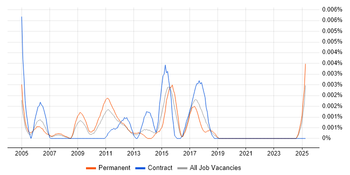 Job vacancy trend for Junior Copywriter in the UK Job vacancy trend for Junior Copywriter in the UK