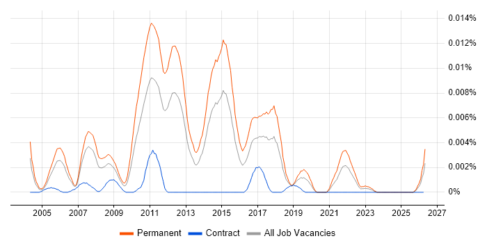 Junior C# Application Developer job vacancy trend in the UK