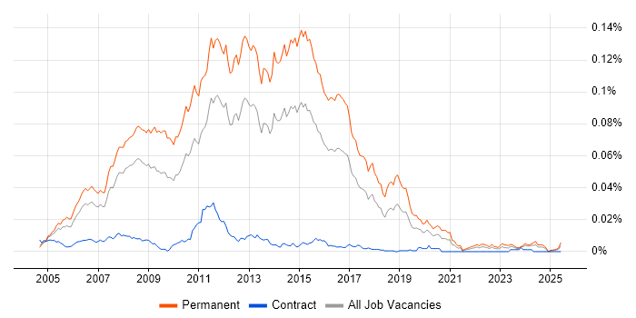 Job vacancy trend for Junior C# ASP.NET Developer in the UK Job vacancy trend for Junior C# ASP.NET Developer in the UK