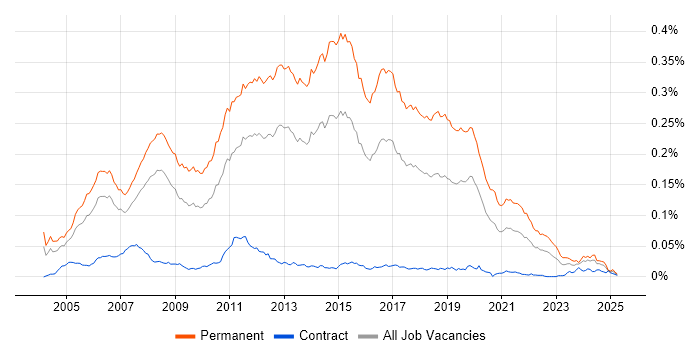 Job vacancy trend for Junior C# Developer in the UK