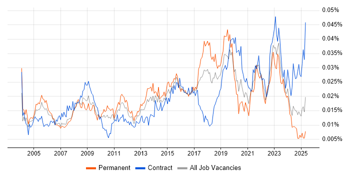 Job vacancy trend for Junior Data Analyst in the UK Job vacancy trend for Junior Data Analyst in the UK