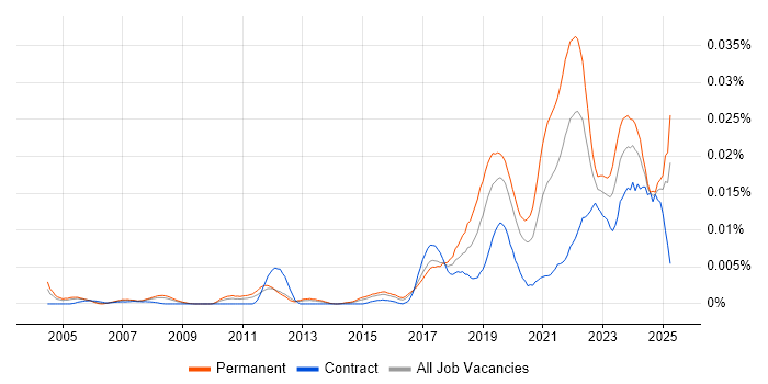Job vacancy trend for Junior Data Engineer in the UK