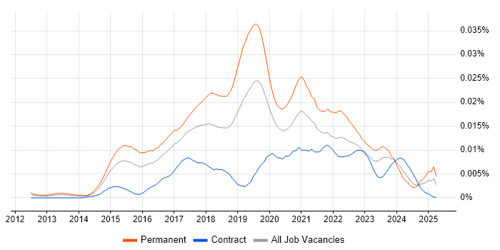 Job vacancy trend for Junior Data Scientist in the UK Job vacancy trend for Junior Data Scientist in the UK