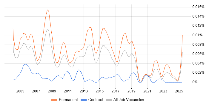 Job vacancy trend for Junior Database Developer in the UK Job vacancy trend for Junior Database Developer in the UK