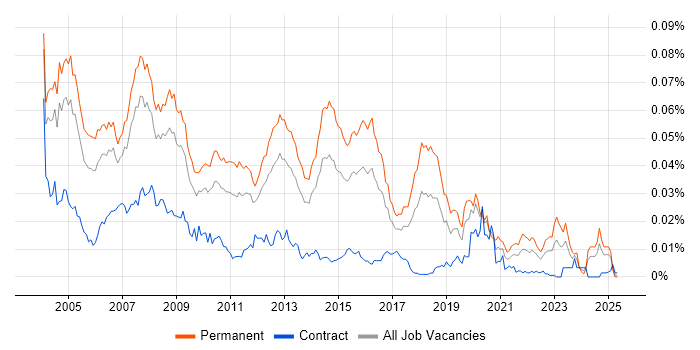 Job vacancy trend for Junior DBA in the UK Job vacancy trend for Junior DBA in the UK