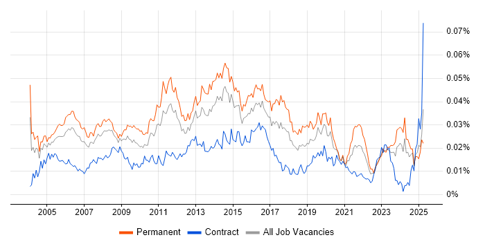 Job vacancy trend for Junior Designer in the UK Job vacancy trend for Junior Designer in the UK