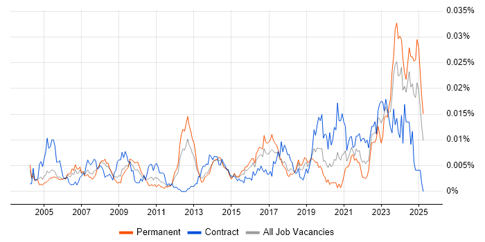 Job vacancy trend for Junior Desktop Engineer in the UK Job vacancy trend for Junior Desktop Engineer in the UK