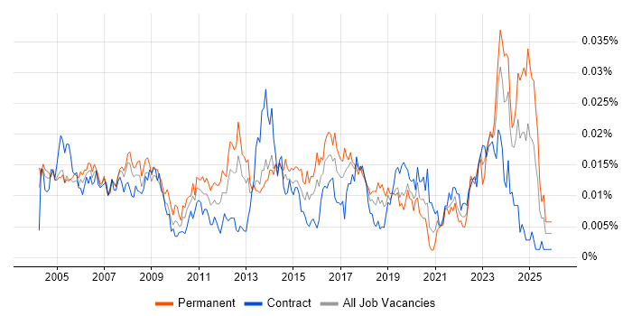 Junior Desktop Support job vacancy trend in the UK
