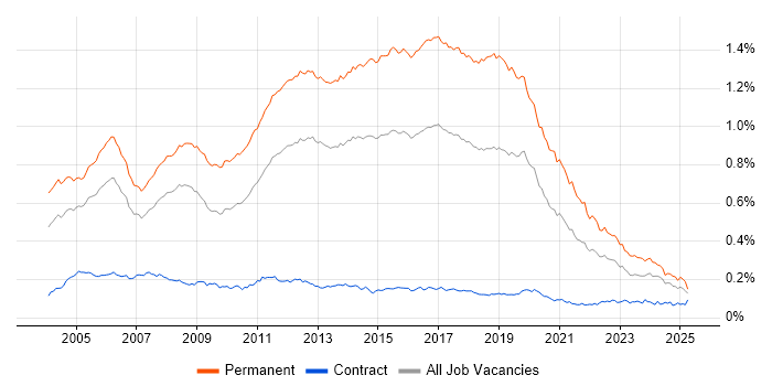 Job vacancy trend for Junior Developer in the UK