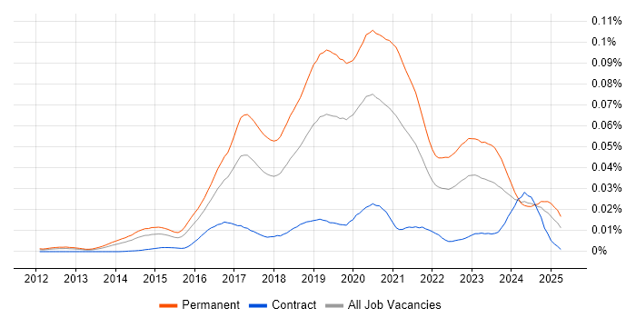 Job vacancy trend for Junior DevOps Engineer in the UK Job vacancy trend for Junior DevOps Engineer in the UK