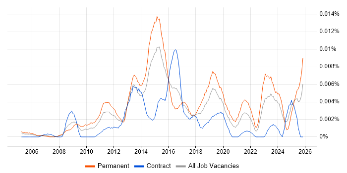 Junior Digital Designer job vacancy trend in the UK