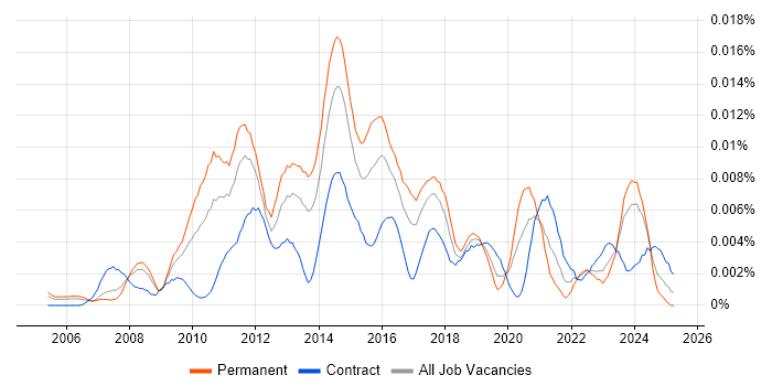 Job vacancy trend for Junior Digital Project Manager in the UK Job vacancy trend for Junior Digital Project Manager in the UK