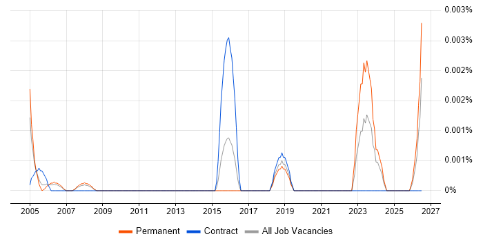 Junior Electrical Engineer job vacancy trend in the UK