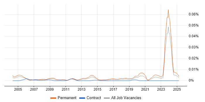 Job vacancy trend for Junior Electronics Engineer in the UK Job vacancy trend for Junior Electronics Engineer in the UK