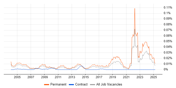 Job vacancy trend for Junior Embedded Engineer in the UK Job vacancy trend for Junior Embedded Engineer in the UK