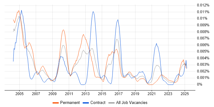 Job vacancy trend for Junior Field Engineer in the UK Job vacancy trend for Junior Field Engineer in the UK