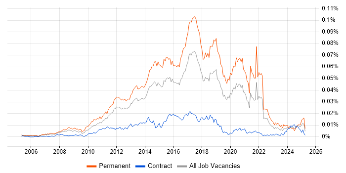 Job vacancy trend for Junior Front-End Developer (Junior Client-Side Developer) in the UK Job vacancy trend for Junior Front-End Developer (Junior Client-Side Developer) in the UK