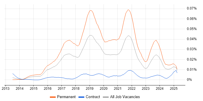 Job vacancy trend for Junior Full-Stack Developer in the UK Job vacancy trend for Junior Full-Stack Developer in the UK