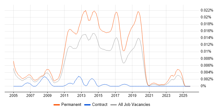 Junior Games Developer job vacancy trend in the UK