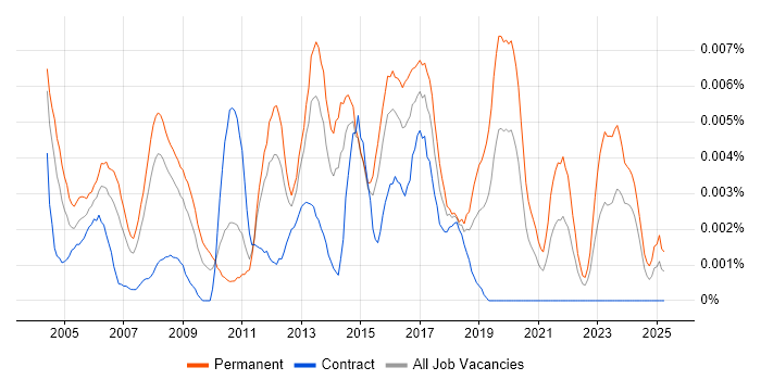 Job vacancy trend for Junior Graphic Designer in the UK Job vacancy trend for Junior Graphic Designer in the UK