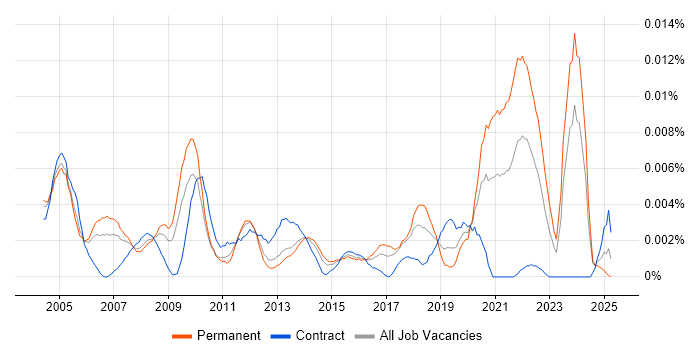 Job vacancy trend for Junior Hardware Engineer in the UK Job vacancy trend for Junior Hardware Engineer in the UK