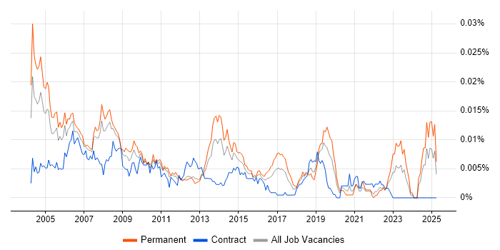 Job vacancy trend for Junior Help Desk Analyst in the UK Job vacancy trend for Junior Help Desk Analyst in the UK