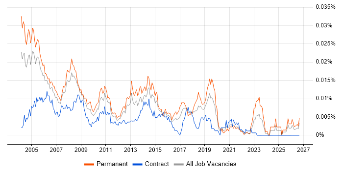 Junior Help Desk Support job vacancy trend in the UK