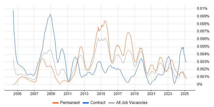 Job vacancy trend for Junior Information Analyst in the UK Job vacancy trend for Junior Information Analyst in the UK