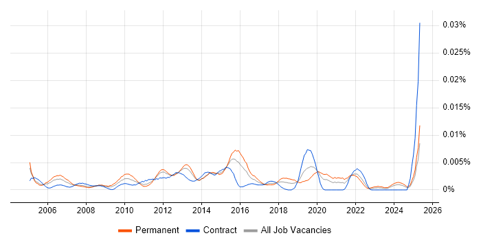 Job vacancy trend for Junior Infrastructure Analyst in the UK Job vacancy trend for Junior Infrastructure Analyst in the UK