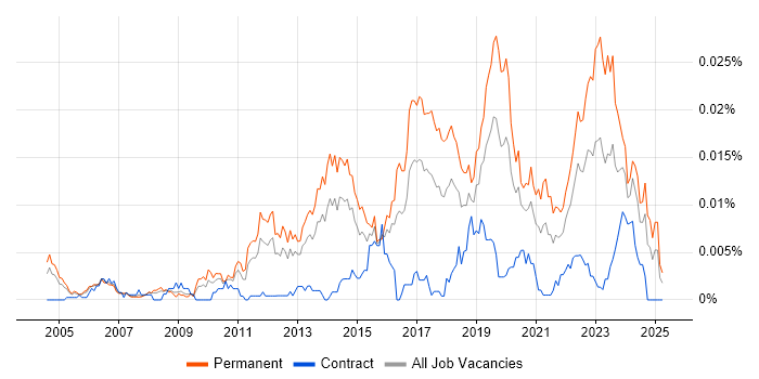 Job vacancy trend for Junior Infrastructure Engineer in the UK Job vacancy trend for Junior Infrastructure Engineer in the UK