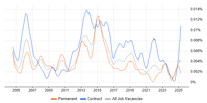 Job vacancy trend for Junior Infrastructure Project Manager in the UK Job vacancy trend for Junior Infrastructure Project Manager in the UK