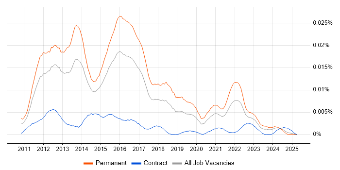 Job vacancy trend for Junior iOS Developer in the UK Job vacancy trend for Junior iOS Developer in the UK