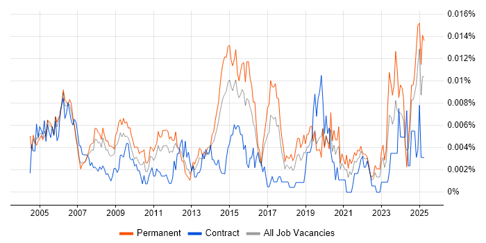 Job vacancy trend for Junior IT Administrator in the UK Job vacancy trend for Junior IT Administrator in the UK