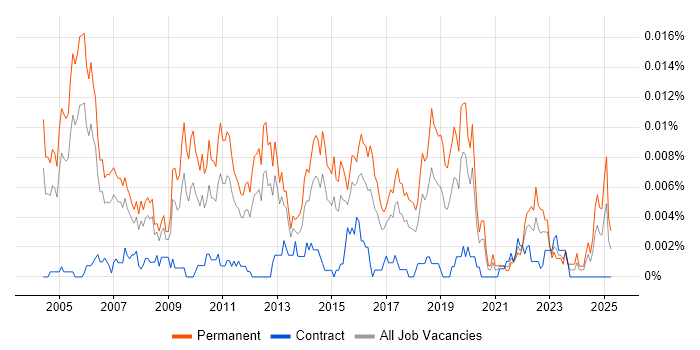 Job vacancy trend for Junior IT Consultant in the UK Job vacancy trend for Junior IT Consultant in the UK