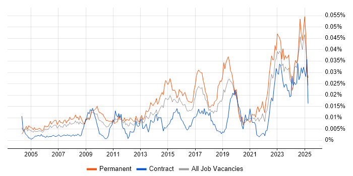 Job vacancy trend for Junior IT Engineer in the UK Job vacancy trend for Junior IT Engineer in the UK