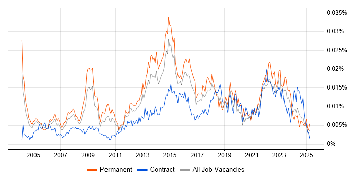 Job vacancy trend for Junior IT Manager in the UK